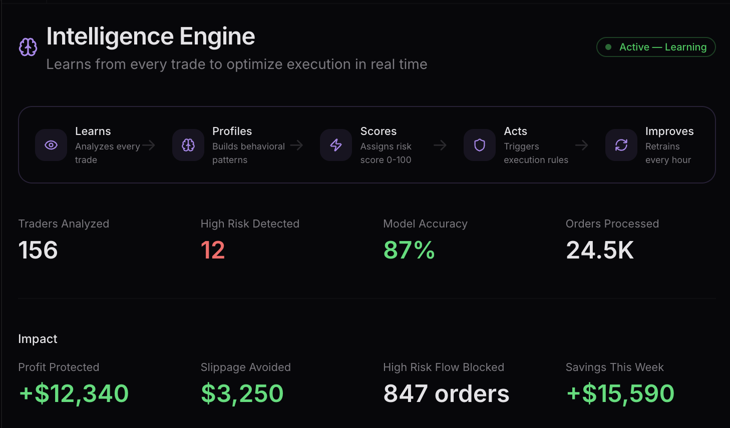 Intelligence Engine — Behavior Profiles