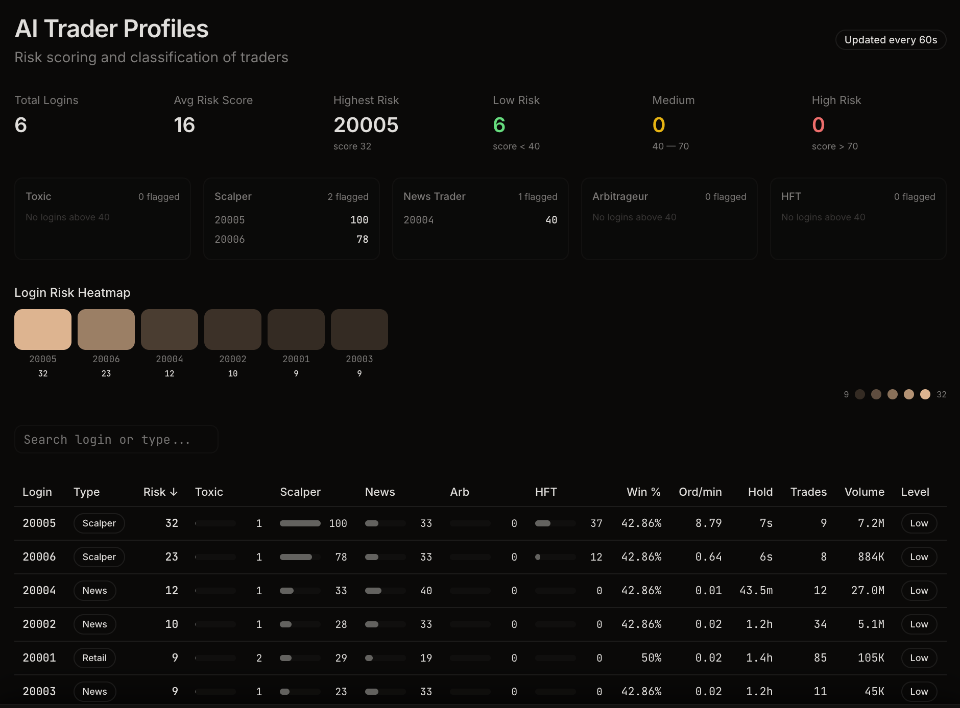 AI Profiling