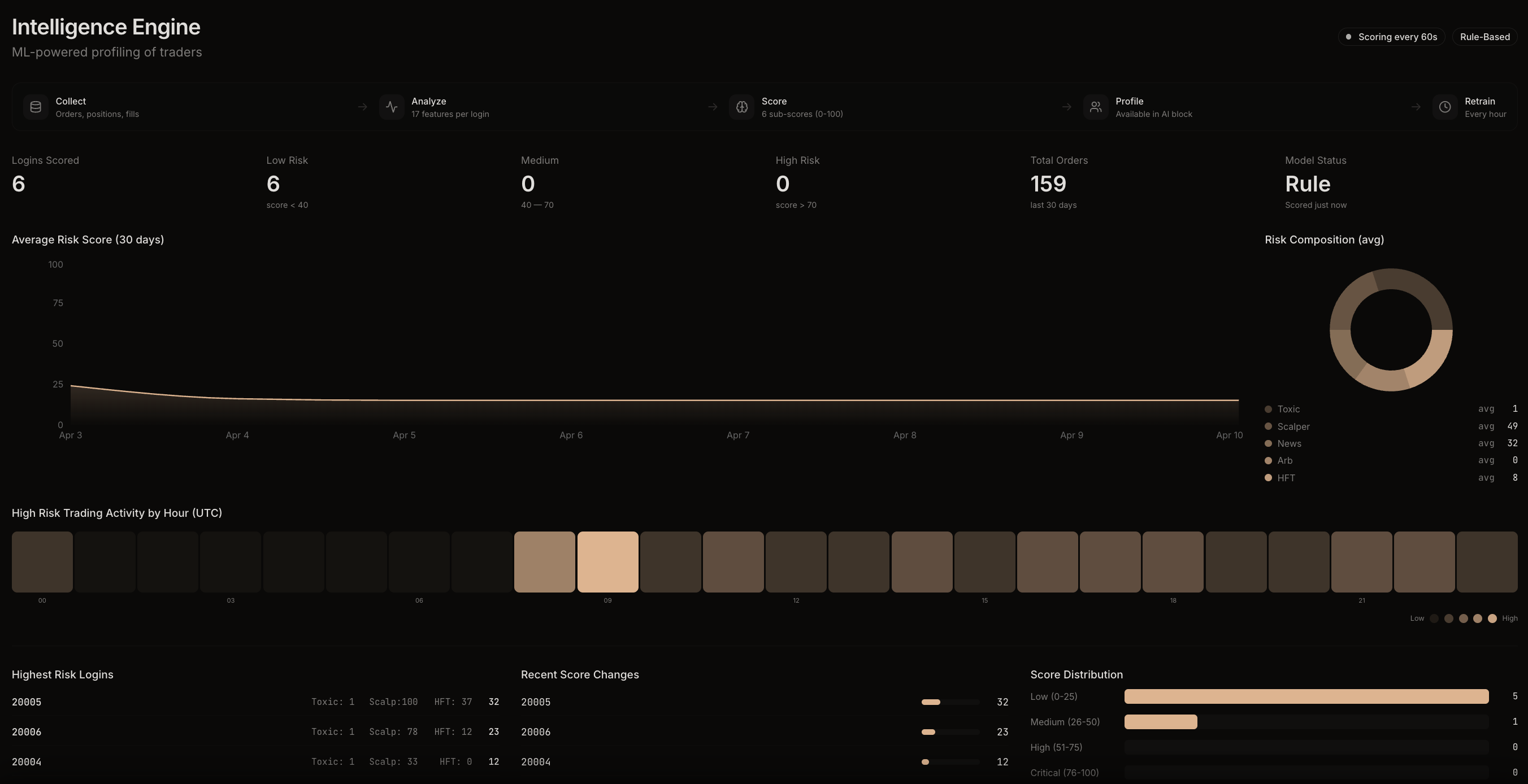 Intelligence Engine